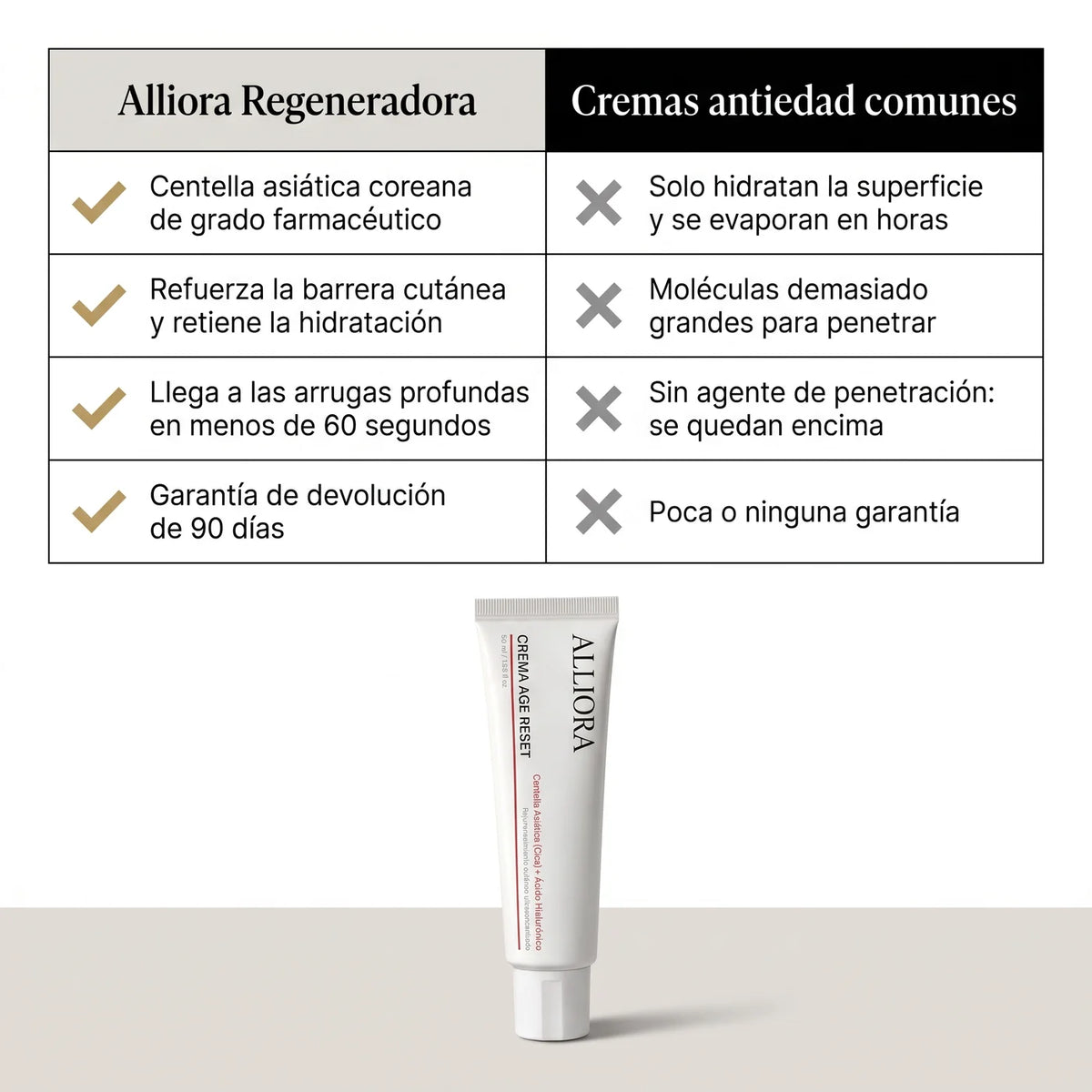 Alliora frente a las cremas antiedad comunes